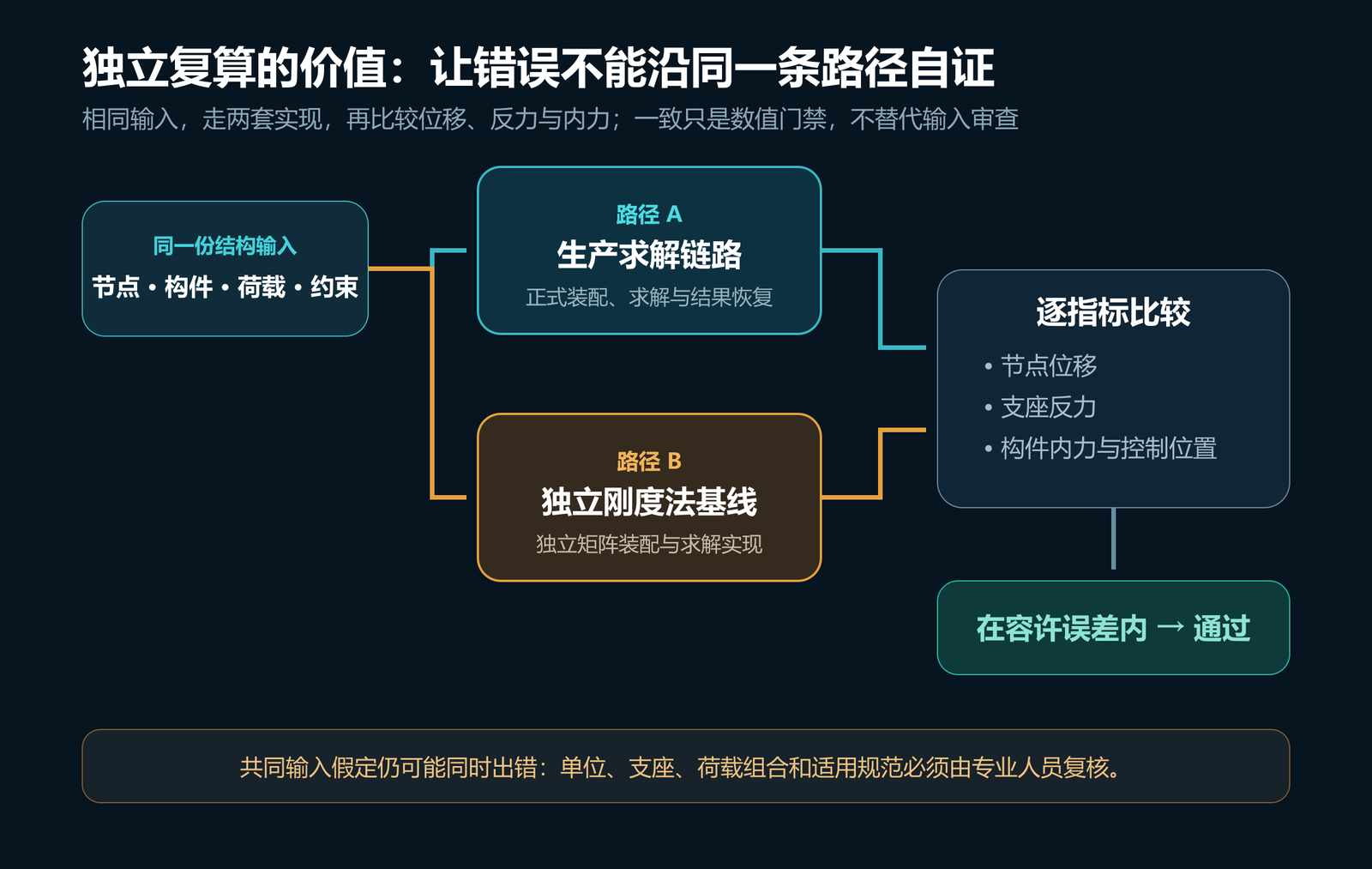 图 3 主求解链路与独立刚度法基线的复算关系