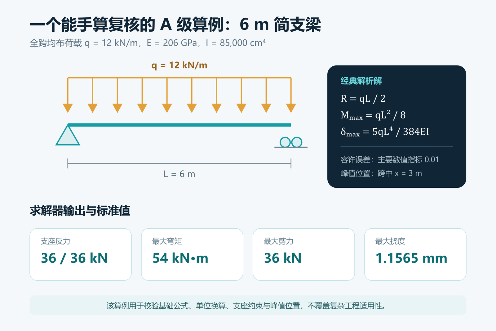 图 4 6 米简支梁公开验证算例的输入、公式与结果