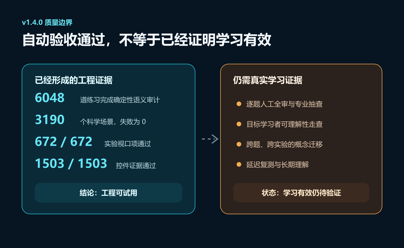 图 4 自动化验收支持工程可试用,但不等于已经证明学习有效