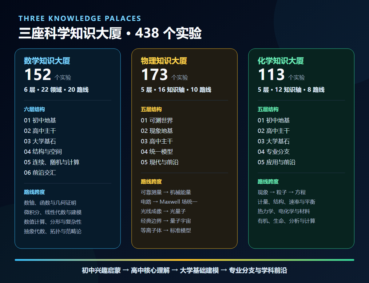 图 2 三座知识大厦全景:438 个实验沿楼层、领域和 38 条正式路线纵向展开
