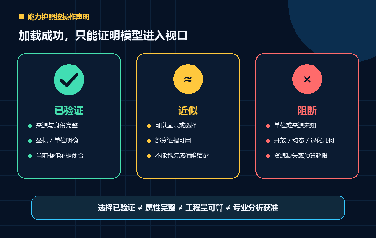 图 2 从模型显示到操作资格的能力护照