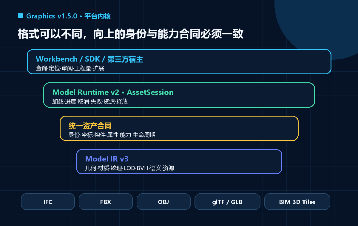 图 3 v1.5.0 图形平台内核分层
