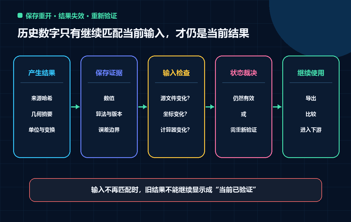 图 4 工程结果保存重开与重新验证链路
