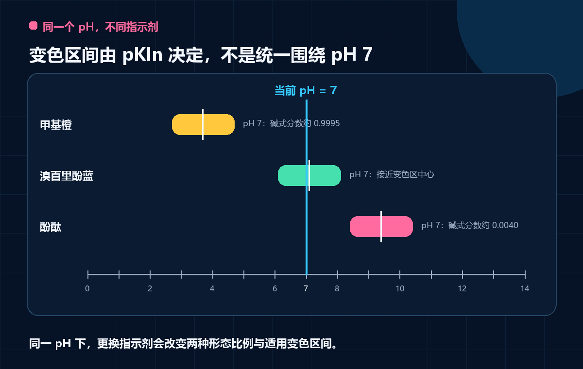 图 7 同一 pH 下的指示剂对比,重点比较酚酞与甲基橙