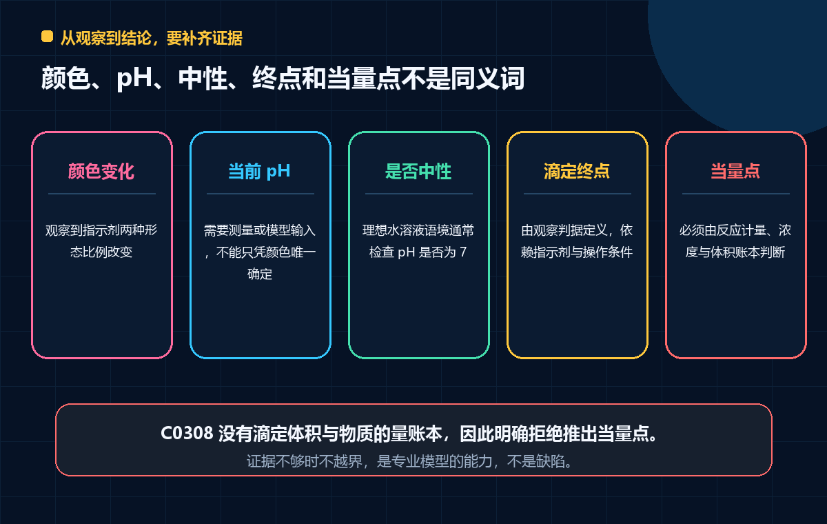 图 8 颜色、pH、中性、终点与当量点的证据边界