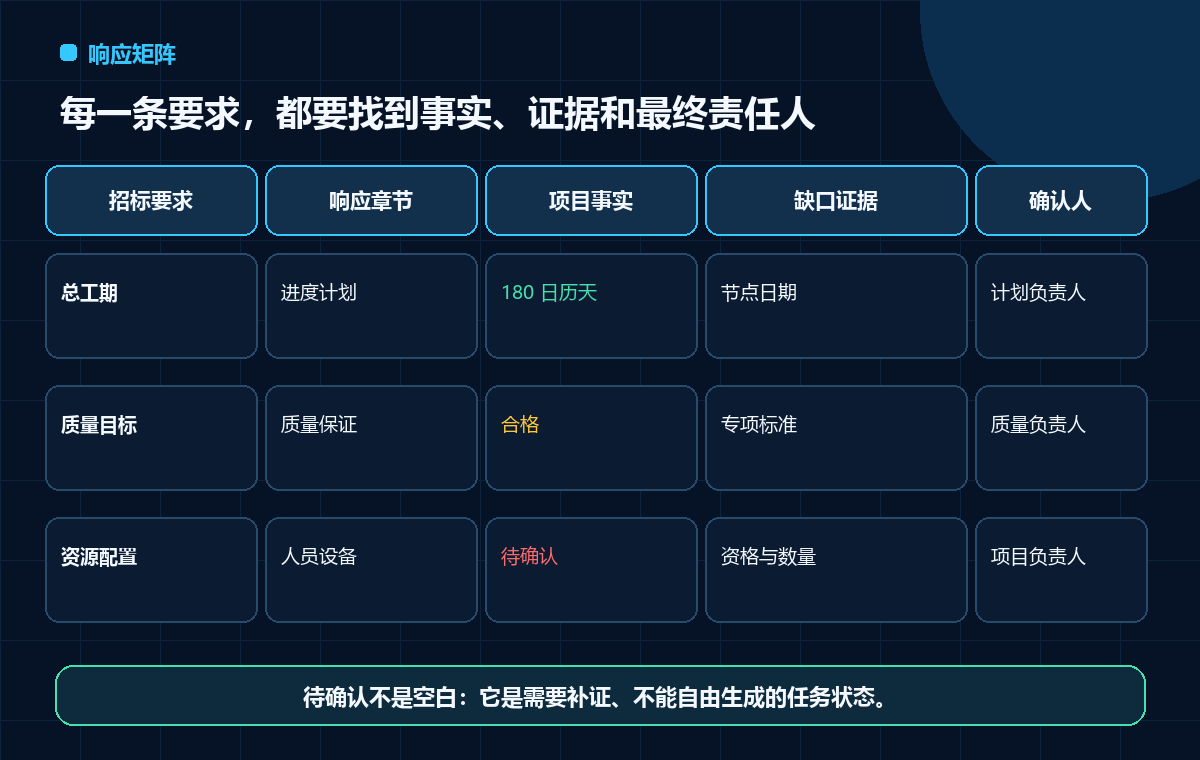 图 2 从招标要求到责任人的响应矩阵