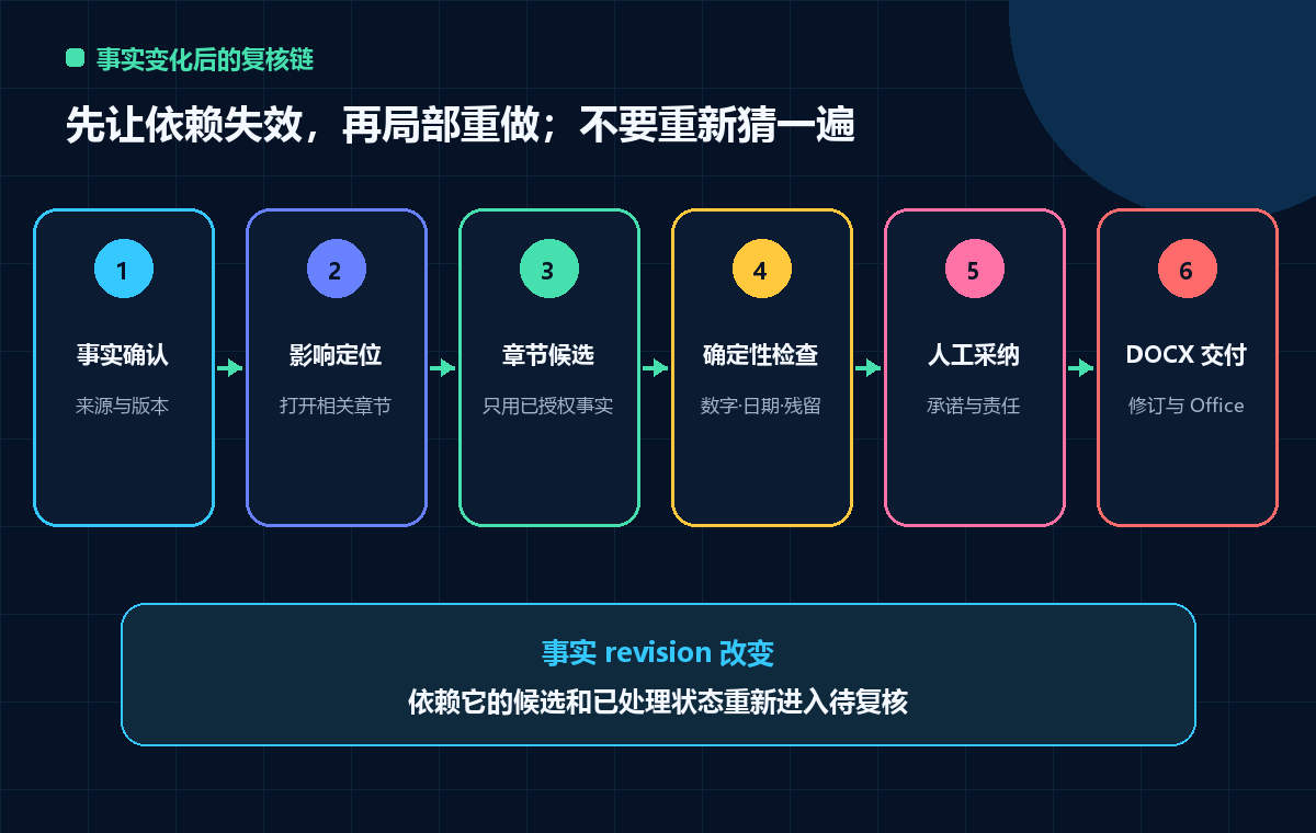 图 3 项目事实变化后的受控复核流程