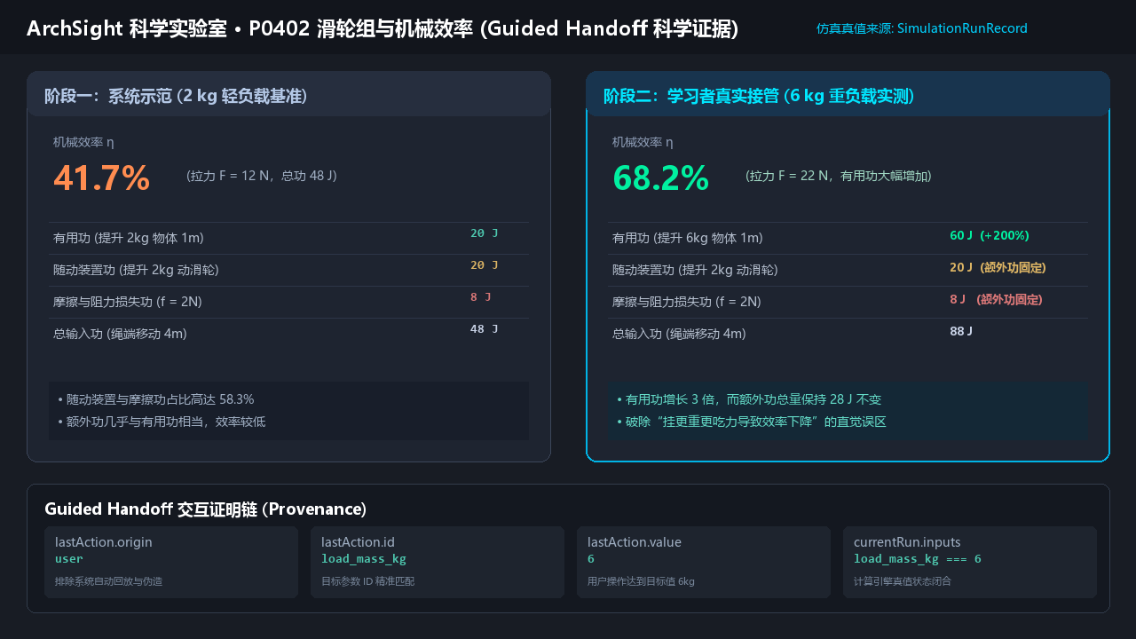 图 3 P0402 机械效率对照与科学仿真功账本