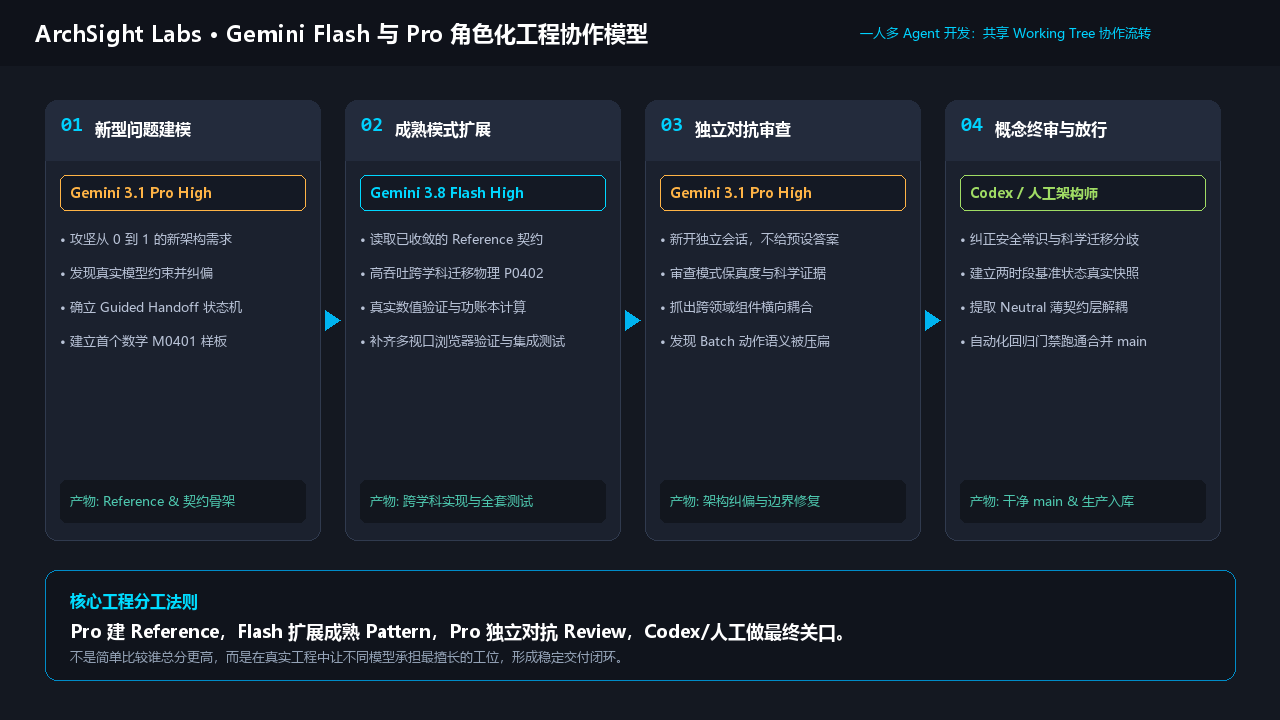 图 5 Gemini Flash 与 Pro 多 Agent 分工流转架构