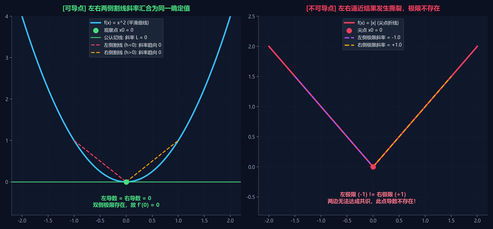 图 4 平滑点的左右斜率汇合,尖点的左右斜率不一致