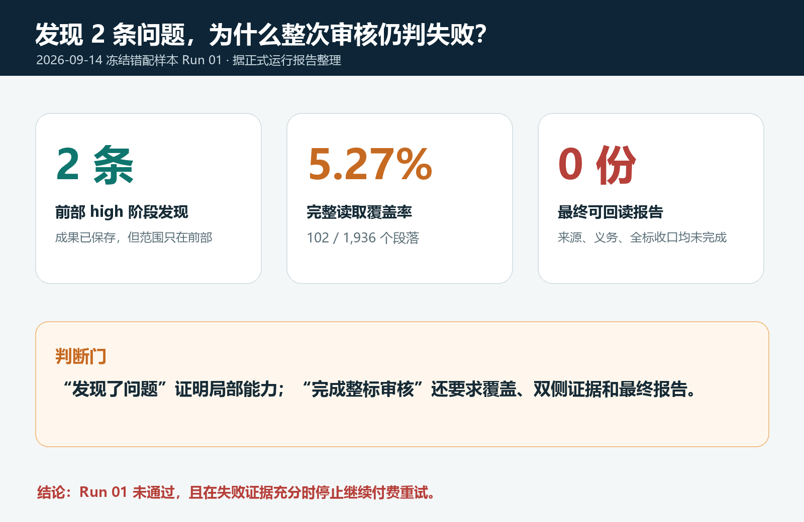 图 1 运行报告数据整理:2 条阶段发现、5.27% 段落读取覆盖与无最终报告