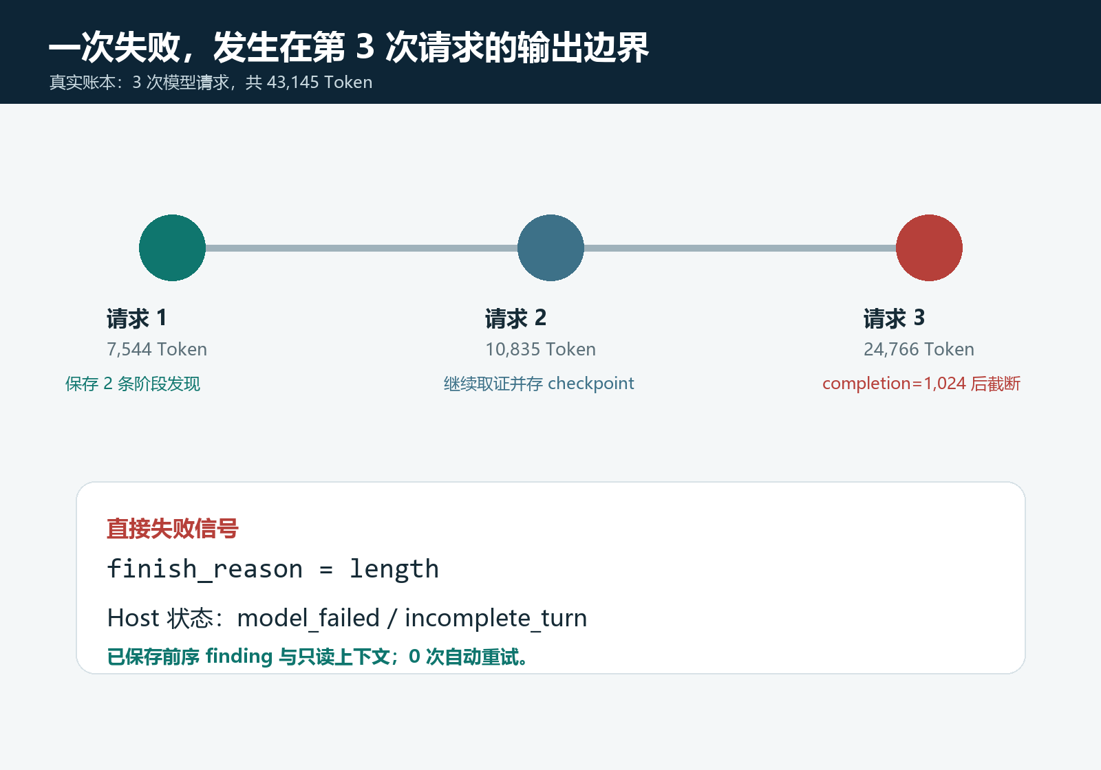 图 2 运行报告数据整理:三次请求的用量与第 3 次响应的截断信号