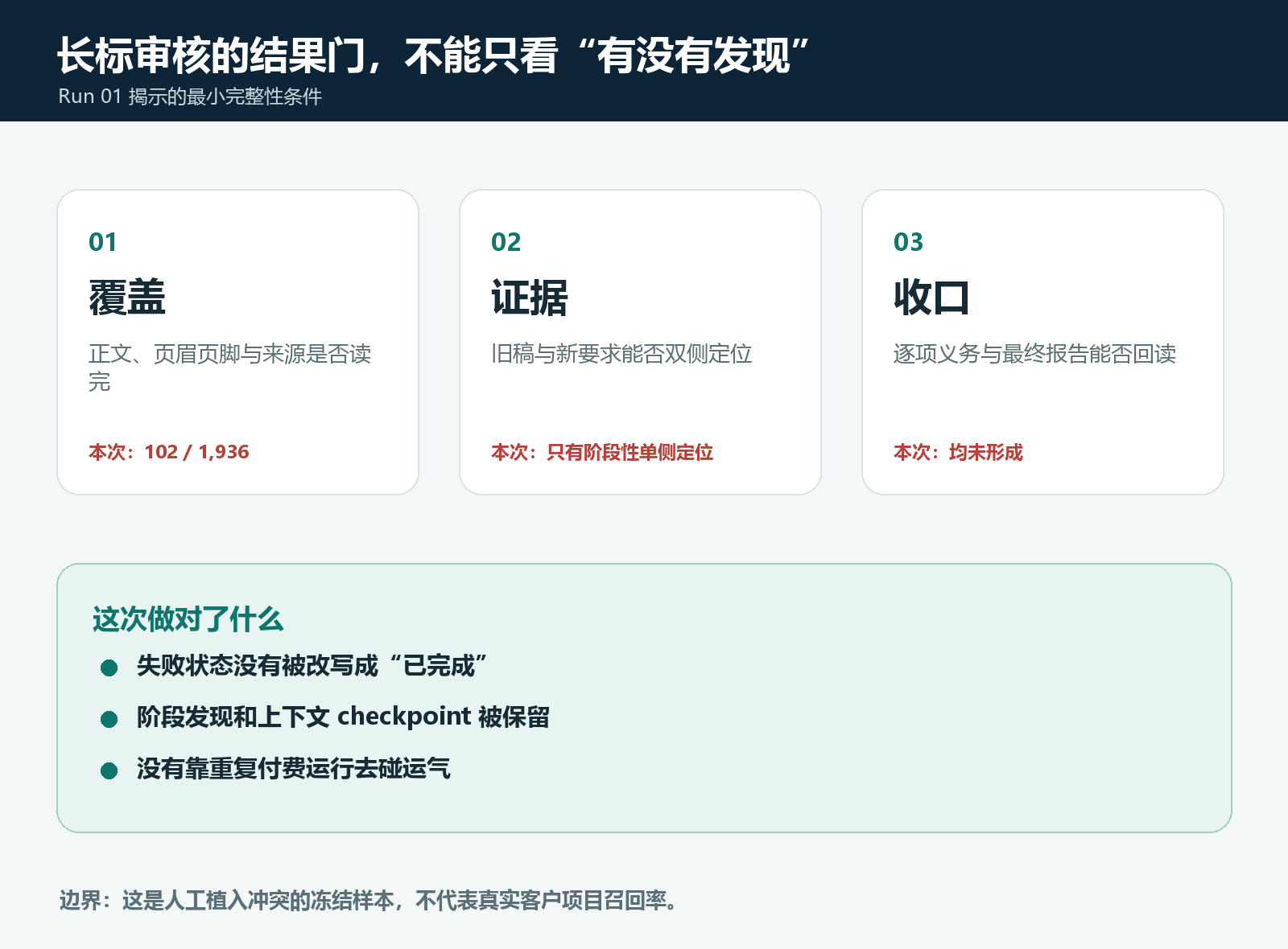 图 3 长标审核的完整性检查:覆盖、冲突双侧依据与最终报告;这三项不是充分验收条件