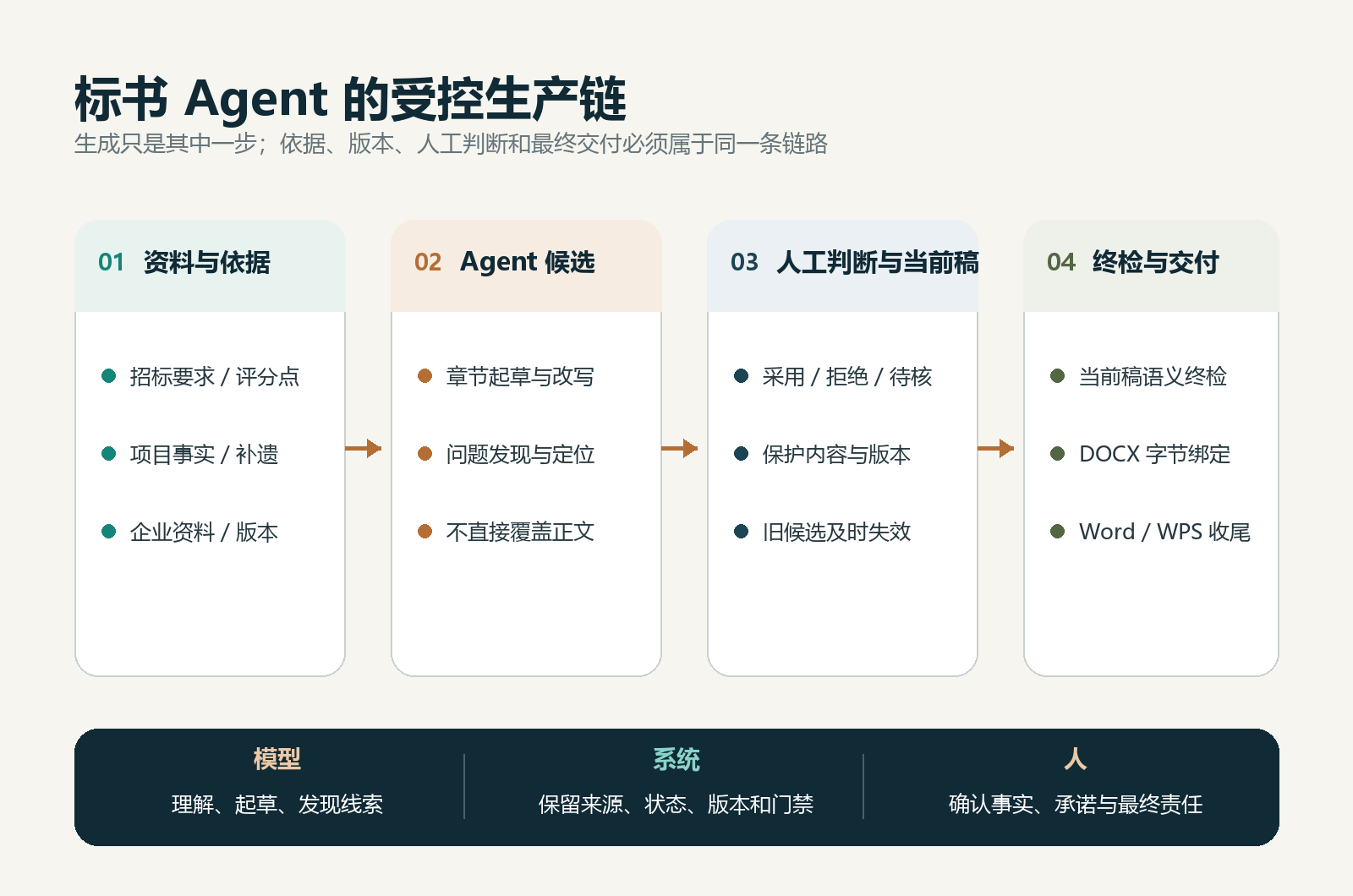 图 1 标书 Agent 从资料、候选到当前稿和最终交付的受控链路