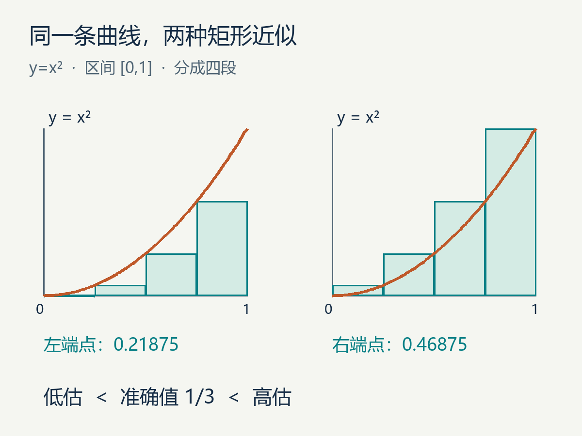 图 1 对同一条递增曲线，左端点矩形低估、右端点矩形高估；图中数值均由四个矩形计算